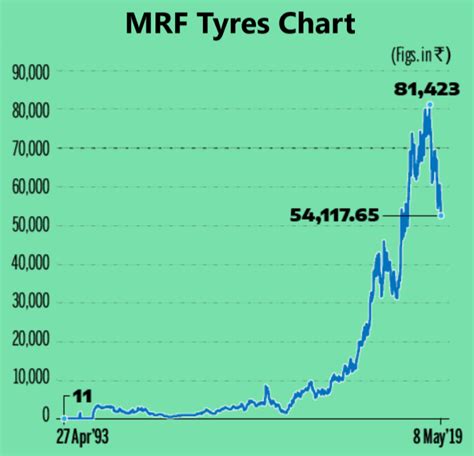 Stock price mrf - MRF Shares price in the year 1990 was ₹350.00. If you had invested ₹10,000 in MRF Shares in 1990, in 34 years, your investment would have grown to ₹43.06 Lakh by the end of 2024. This represents a positive return of 42964.2% from 1990 to 2024, with a compound annual growth rate (CAGR) of 19.5%. 